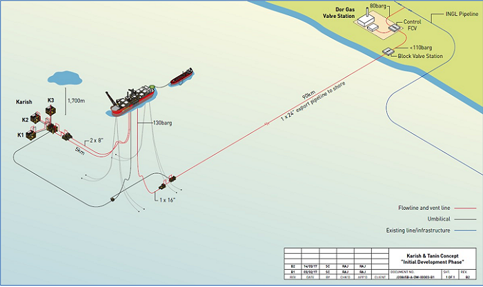 KARISH DEVELOPMENT- GAS RECEIVING PLANT